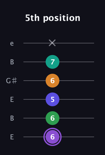 A♯ Major 7th Flat 13th guitar tab — 5th position (6 6 5 6 7 x) in Open E Tuning (EBEG♯BE)