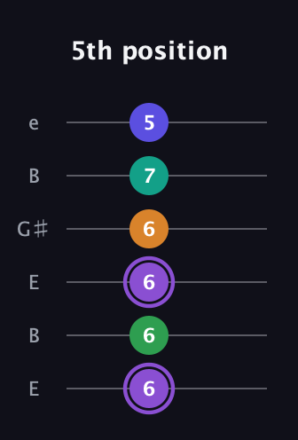 A♯ Major 7th Flat 13th guitar tab — 5th position (6 6 6 6 7 5) in Open E Tuning (EBEG♯BE)