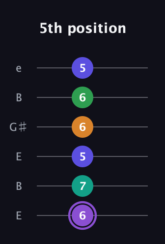 A♯ Major 7th Flat 13th guitar tab — 5th position (6 7 5 6 6 5) in Open E Tuning (EBEG♯BE)