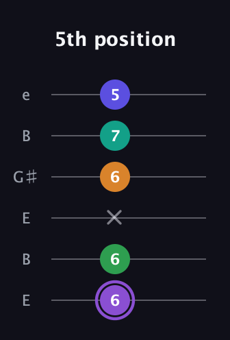 A♯ Major 7th Flat 13th guitar tab — 5th position (6 6 x 6 7 5) in Open E Tuning (EBEG♯BE)