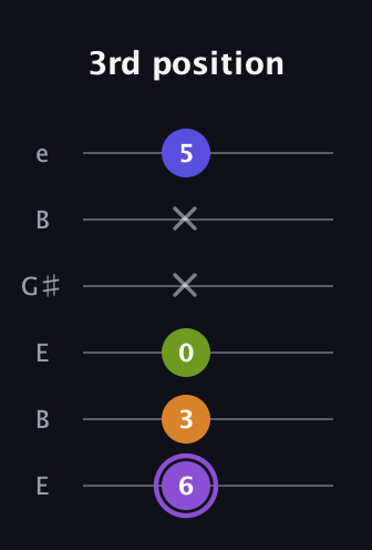 A♯ Major 7th Flat 5th guitar tab — 3rd position (6 3 0 x x 5) in Open E Tuning (EBEG♯BE)