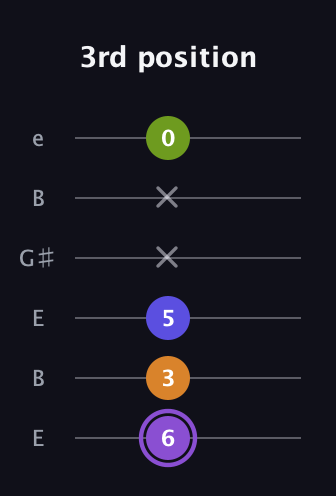 A♯ Major 7th Flat 5th guitar tab — 3rd position (6 3 5 x x 0) in Open E Tuning (EBEG♯BE)
