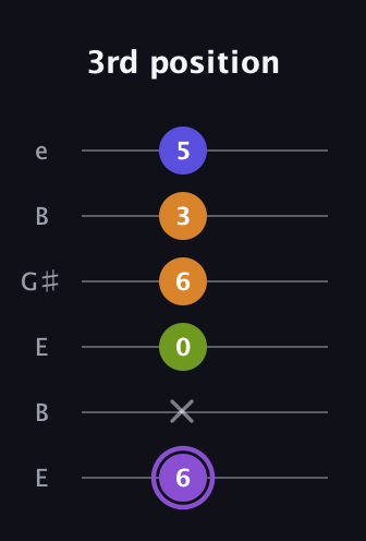 A♯ Major 7th Flat 5th guitar tab — 3rd position (6 x 0 6 3 5) in Open E Tuning (EBEG♯BE)