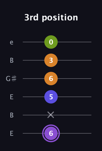 A♯ Major 7th Flat 5th guitar tab — 3rd position (6 x 5 6 3 0) in Open E Tuning (EBEG♯BE)