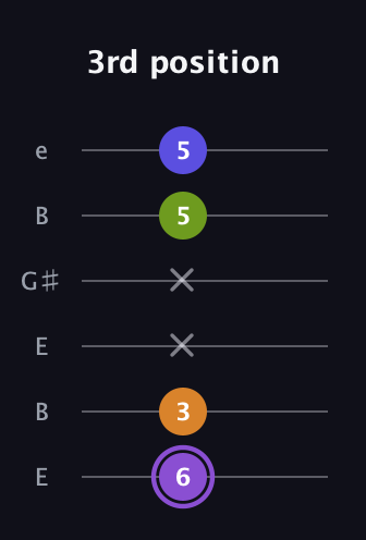 A♯ Major 7th Flat 5th guitar tab — 3rd position (6 3 x x 5 5) in Open E Tuning (EBEG♯BE)