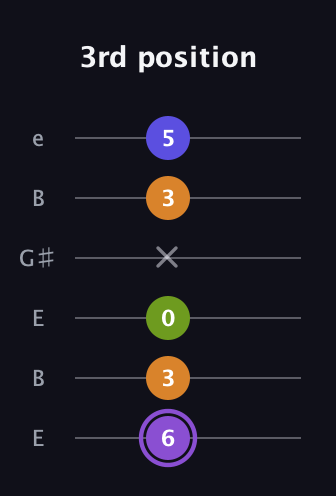 A♯ Major 7th Flat 5th guitar tab — 3rd position (6 3 0 x 3 5) in Open E Tuning (EBEG♯BE)