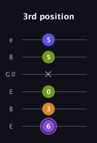 A♯ Major 7th Flat 5th guitar tab — 3rd position (6 3 0 x 5 5) in Open E Tuning (EBEG♯BE)