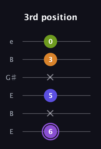A♯ Major 7th Flat 5th guitar tab — 3rd position (6 x 5 x 3 0) in Open E Tuning (EBEG♯BE)