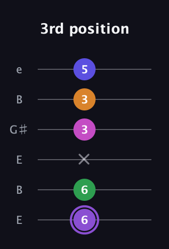 A♯ Major 7th Flat 9th guitar tab — 3rd position (6 6 x 3 3 5) in Open E Tuning (EBEG♯BE)