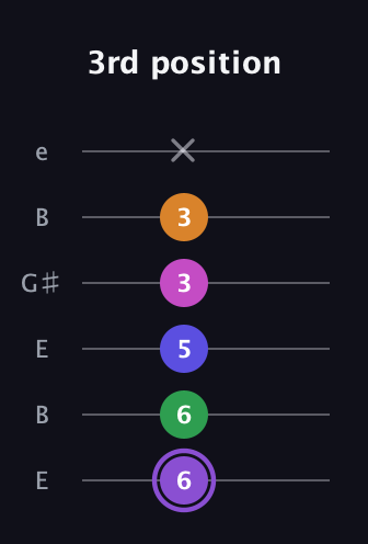 A♯ Major 7th Flat 9th guitar tab — 3rd position (6 6 5 3 3 x) in Open E Tuning (EBEG♯BE)
