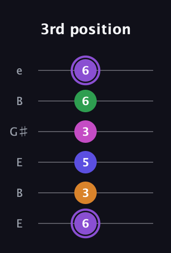 A♯ Major 7th Flat 9th guitar tab — 3rd position (6 3 5 3 6 6) in Open E Tuning (EBEG♯BE)
