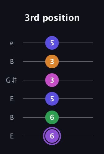 A♯ Major 7th Flat 9th guitar tab — 3rd position (6 6 5 3 3 5) in Open E Tuning (EBEG♯BE)