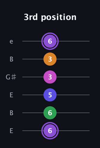 A♯ Major 7th Flat 9th guitar tab — 3rd position (6 6 5 3 3 6) in Open E Tuning (EBEG♯BE)