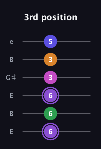 A♯ Major 7th Flat 9th guitar tab — 3rd position (6 6 6 3 3 5) in Open E Tuning (EBEG♯BE)