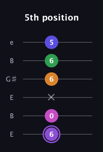 A♯ Major 7th Flat 9th guitar tab — 5th position (6 0 x 6 6 5) in Open E Tuning (EBEG♯BE)