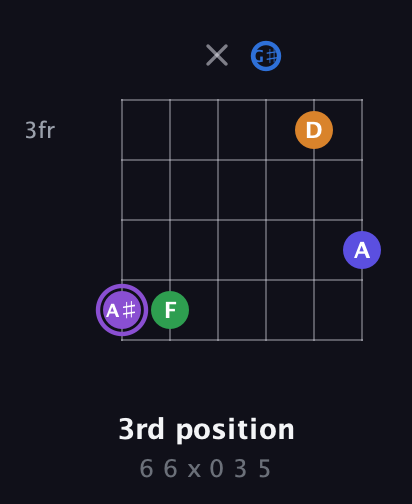 A♯ Major 7th Sharp 13th guitar chord — 3rd position (6 6 x 0 3 5) fretboard diagram in Open E Tuning (EBEG♯BE)
