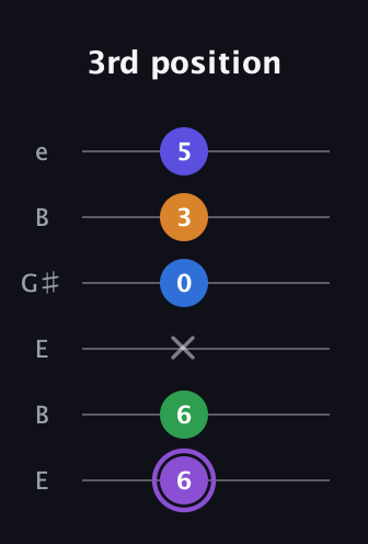 A♯ Major 7th Sharp 13th guitar tab — 3rd position (6 6 x 0 3 5) in Open E Tuning (EBEG♯BE)