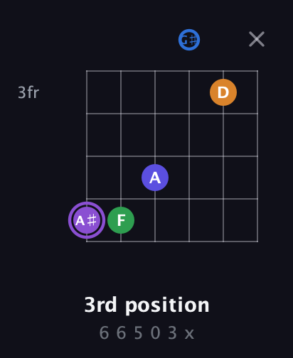 A♯ Major 7th Sharp 13th guitar chord — 3rd position (6 6 5 0 3 x) fretboard diagram in Open E Tuning (EBEG♯BE)