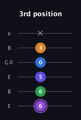 A♯ Major 7th Sharp 13th guitar tab — 3rd position (6 6 5 0 3 x) in Open E Tuning (EBEG♯BE)