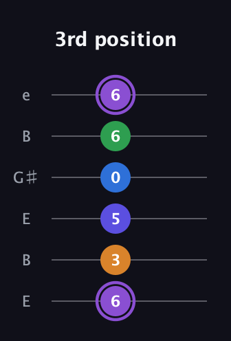 A♯ Major 7th Sharp 13th guitar tab — 3rd position (6 3 5 0 6 6) in Open E Tuning (EBEG♯BE)