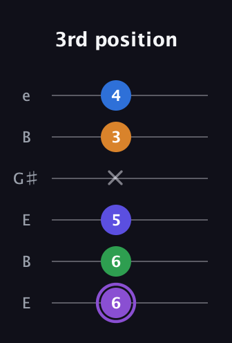 A♯ Major 7th Sharp 13th guitar tab — 3rd position (6 6 5 x 3 4) in Open E Tuning (EBEG♯BE)