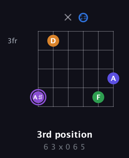 A♯ Major 7th Sharp 13th guitar chord — 3rd position (6 3 x 0 6 5) fretboard diagram in Open E Tuning (EBEG♯BE)