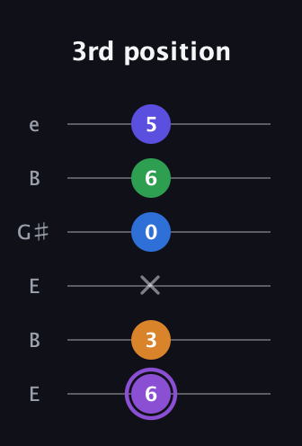 A♯ Major 7th Sharp 13th guitar tab — 3rd position (6 3 x 0 6 5) in Open E Tuning (EBEG♯BE)