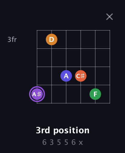 A♯ Major 7th Sharp 9th guitar chord — 3rd position (6 3 5 5 6 x) fretboard diagram in Open E Tuning (EBEG♯BE)