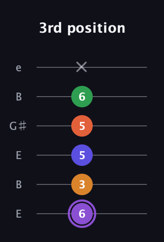 A♯ Major 7th Sharp 9th guitar tab — 3rd position (6 3 5 5 6 x) in Open E Tuning (EBEG♯BE)