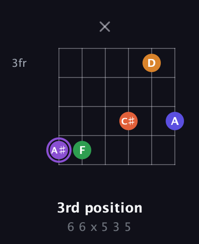 A♯ Major 7th Sharp 9th guitar chord — 3rd position (6 6 x 5 3 5) fretboard diagram in Open E Tuning (EBEG♯BE)