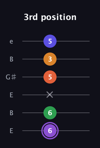 A♯ Major 7th Sharp 9th guitar tab — 3rd position (6 6 x 5 3 5) in Open E Tuning (EBEG♯BE)