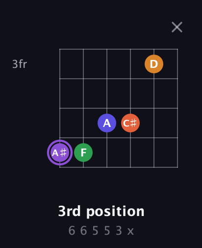 A♯ Major 7th Sharp 9th guitar chord — 3rd position (6 6 5 5 3 x) fretboard diagram in Open E Tuning (EBEG♯BE)