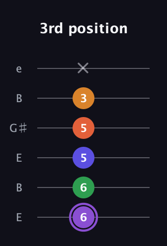 A♯ Major 7th Sharp 9th guitar tab — 3rd position (6 6 5 5 3 x) in Open E Tuning (EBEG♯BE)