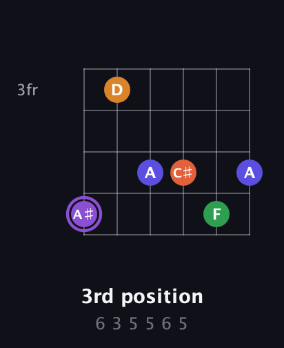 A♯ Major 7th Sharp 9th guitar chord — 3rd position (6 3 5 5 6 5) fretboard diagram in Open E Tuning (EBEG♯BE)