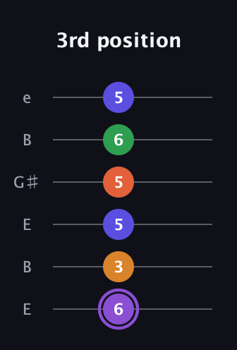A♯ Major 7th Sharp 9th guitar tab — 3rd position (6 3 5 5 6 5) in Open E Tuning (EBEG♯BE)
