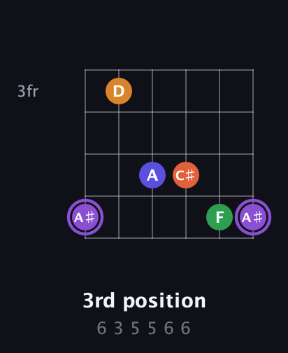 A♯ Major 7th Sharp 9th guitar chord — 3rd position (6 3 5 5 6 6) fretboard diagram in Open E Tuning (EBEG♯BE)