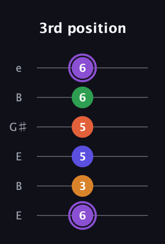 A♯ Major 7th Sharp 9th guitar tab — 3rd position (6 3 5 5 6 6) in Open E Tuning (EBEG♯BE)