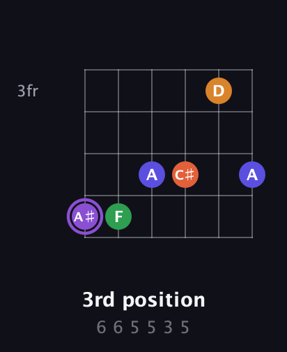 A♯ Major 7th Sharp 9th guitar chord — 3rd position (6 6 5 5 3 5) fretboard diagram in Open E Tuning (EBEG♯BE)