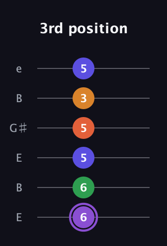 A♯ Major 7th Sharp 9th guitar tab — 3rd position (6 6 5 5 3 5) in Open E Tuning (EBEG♯BE)