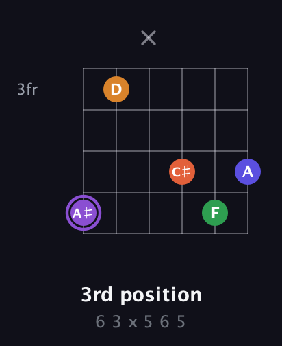 A♯ Major 7th Sharp 9th guitar chord — 3rd position (6 3 x 5 6 5) fretboard diagram in Open E Tuning (EBEG♯BE)