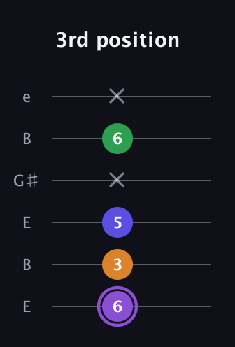 A♯ Major 7th guitar tab — 3rd position (6 3 5 x 6 x) in Open E Tuning (EBEG♯BE)