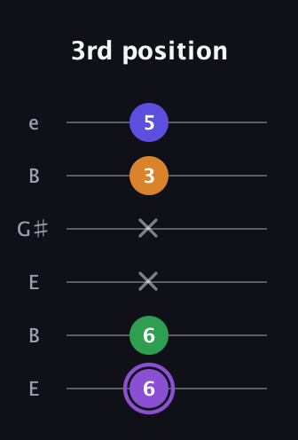 A♯ Major 7th guitar tab — 3rd position (6 6 x x 3 5) in Open E Tuning (EBEG♯BE)