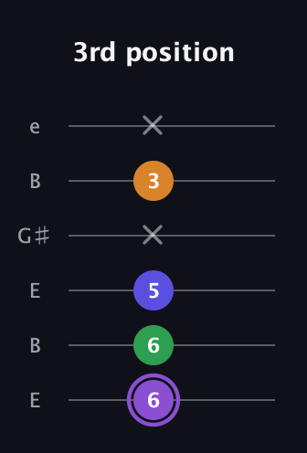 A♯ Major 7th guitar tab — 3rd position (6 6 5 x 3 x) in Open E Tuning (EBEG♯BE)