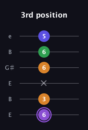 A♯ Major 7th guitar tab — 3rd position (6 3 x 6 6 5) in Open E Tuning (EBEG♯BE)