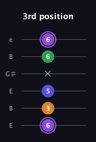 A♯ Major 7th guitar tab — 3rd position (6 3 5 x 6 6) in Open E Tuning (EBEG♯BE)