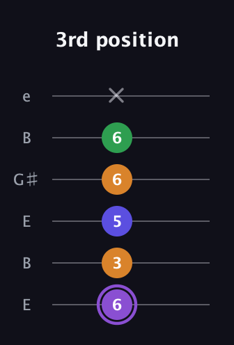 A♯ Major 7th guitar tab — 3rd position (6 3 5 6 6 x) in Open E Tuning (EBEG♯BE)