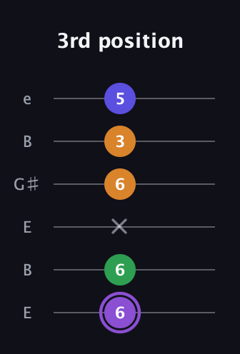 A♯ Major 7th guitar tab — 3rd position (6 6 x 6 3 5) in Open E Tuning (EBEG♯BE)