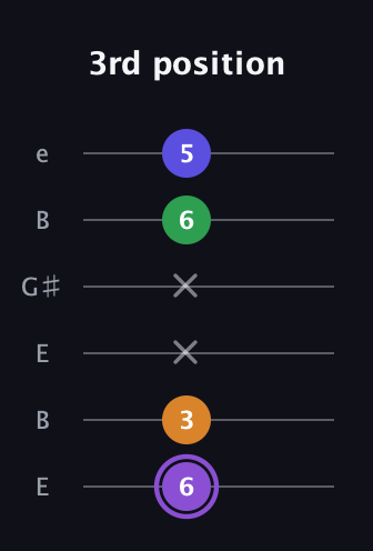 A♯ Major 7th guitar tab — 3rd position (6 3 x x 6 5) in Open E Tuning (EBEG♯BE)