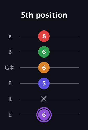 A♯ Major 9th Added 2nd guitar tab — 5th position (6 x 5 6 6 8) in Open E Tuning (EBEG♯BE)