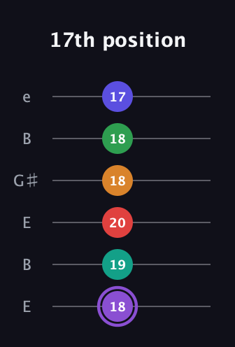 A♯ Major 9th Flat 13th guitar tab — 17th position (18 19 20 18 18 17) in Open E Tuning (EBEG♯BE)